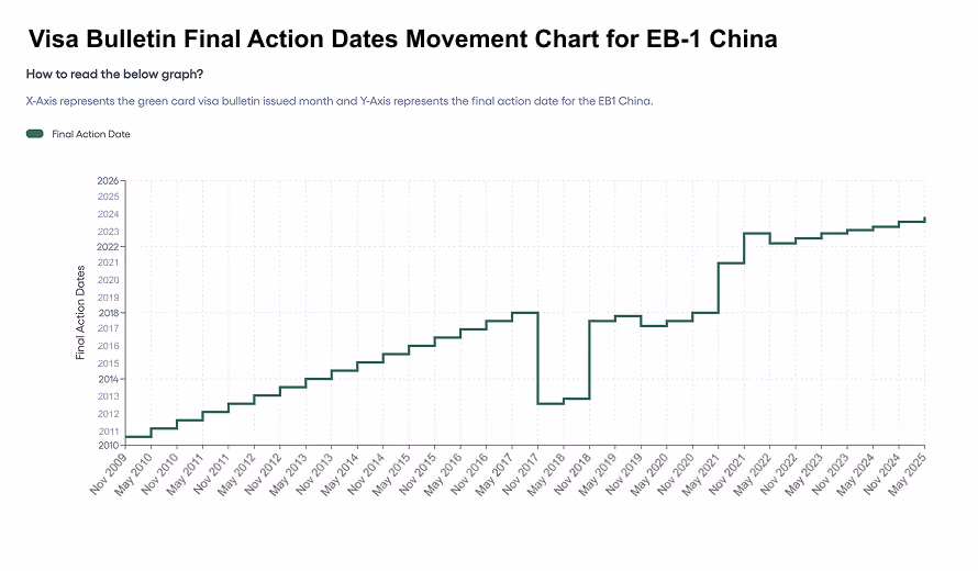 Visa Bulletin Final Action Dates Movement Chart for EB1 China