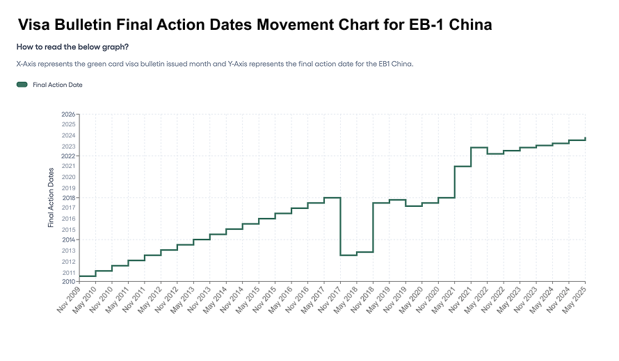 Visa Bulletin Final Action Dates Movement Chart for EB1 China