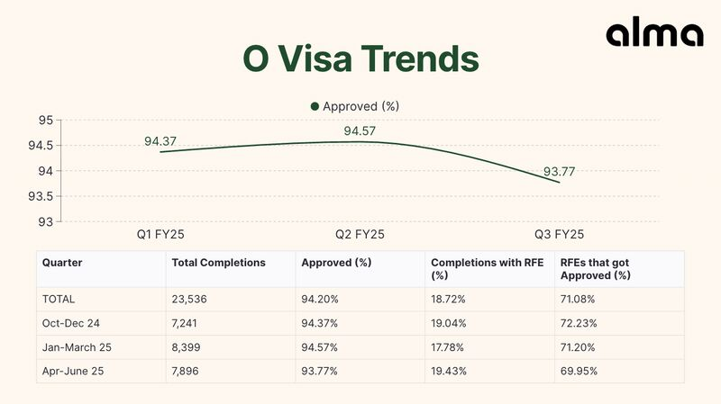 O Visa Trends: FY2025