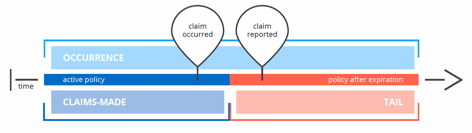 Timeline comparing occurrence and claims-made insurance policies with claim occurred and claim reported points.