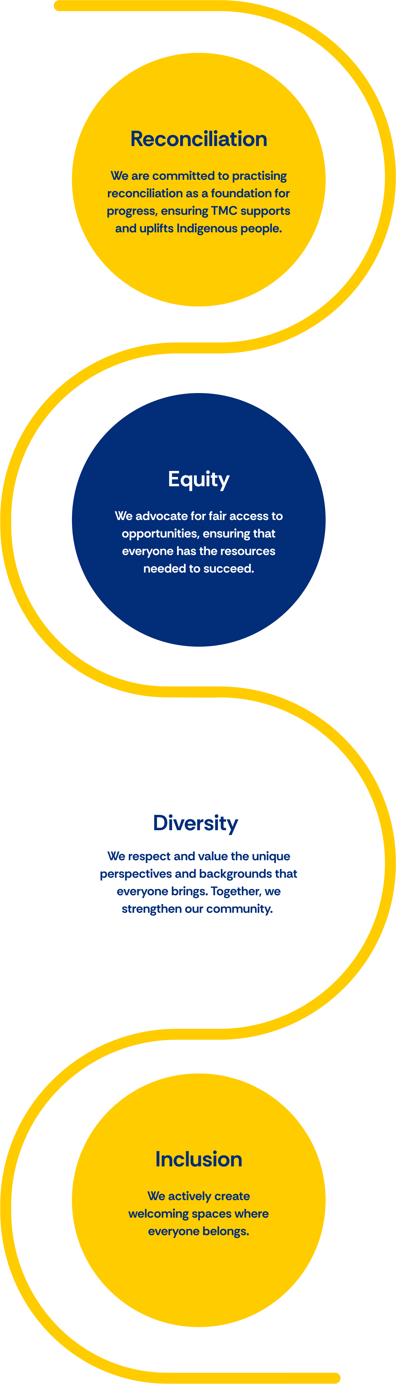 The Momentum Centre is committed to reconciliation, creating safe, inclusive spaces, and ensuring fair access to opportunities while valuing diverse perspectives.