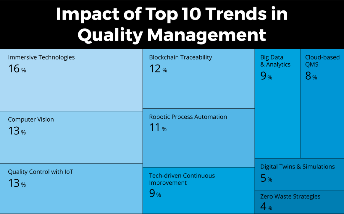 Top 10 trends in Quality Management