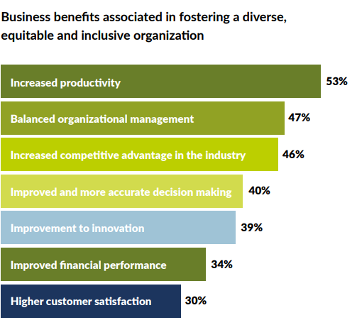 Benefits of diverse, equitable and inclusive organization