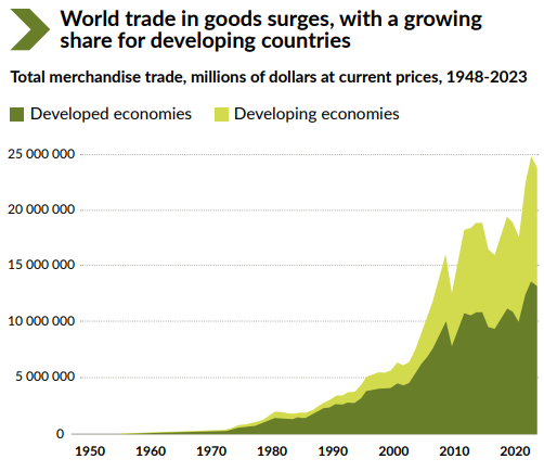 World Trade in Goods Surges