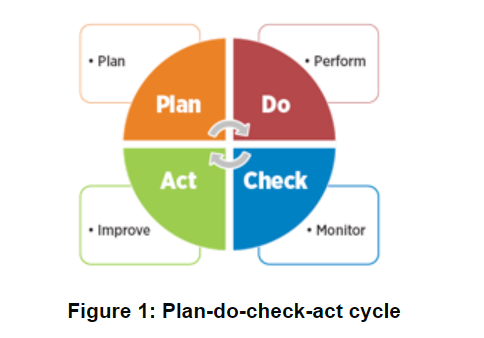 Plan-Do-Check-Act Cycle