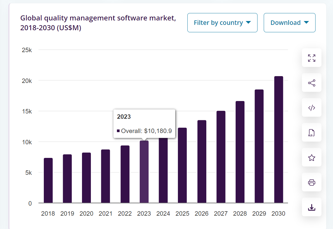 Twelve Benefits of Quality Management System Software