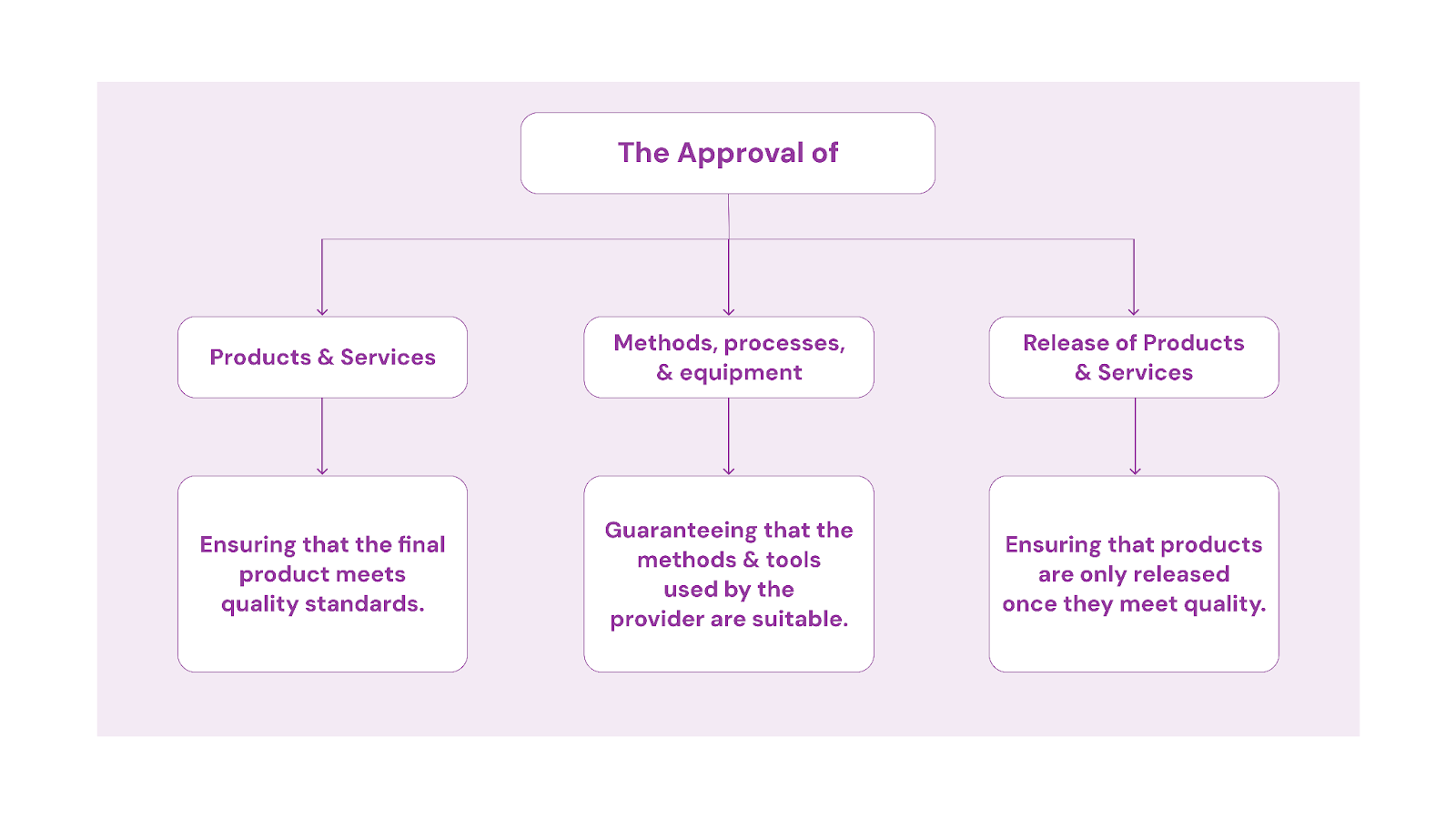 Approval Requirements