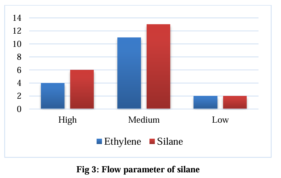 Flow Parameter of Silane