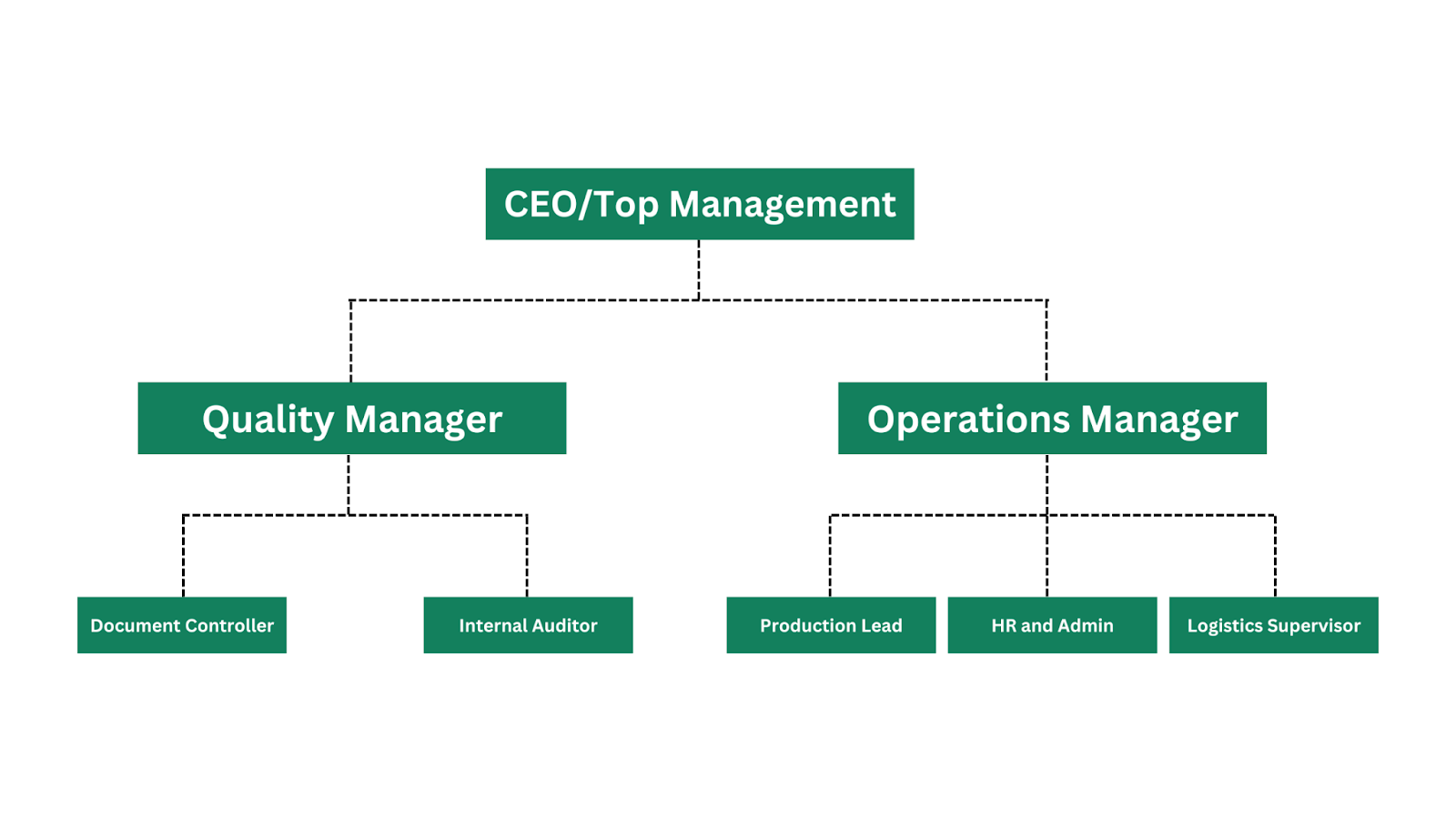 Organizational Chart that Reflects QMS Roles