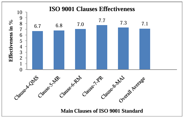 ISO 9001 Clauses Effectiveness