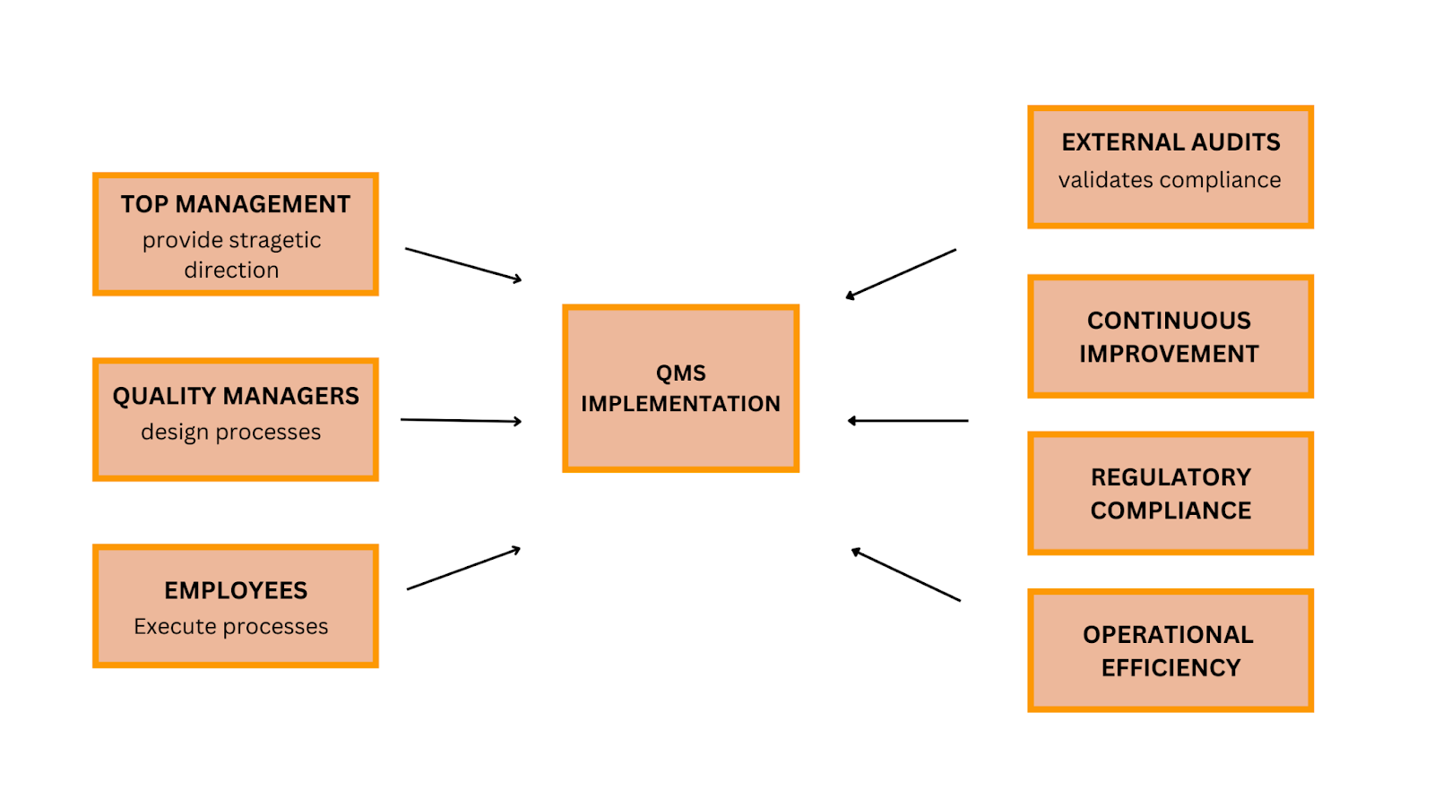 QMS Implementation