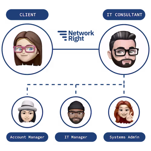 Tree diagram of how Network Right can help your team