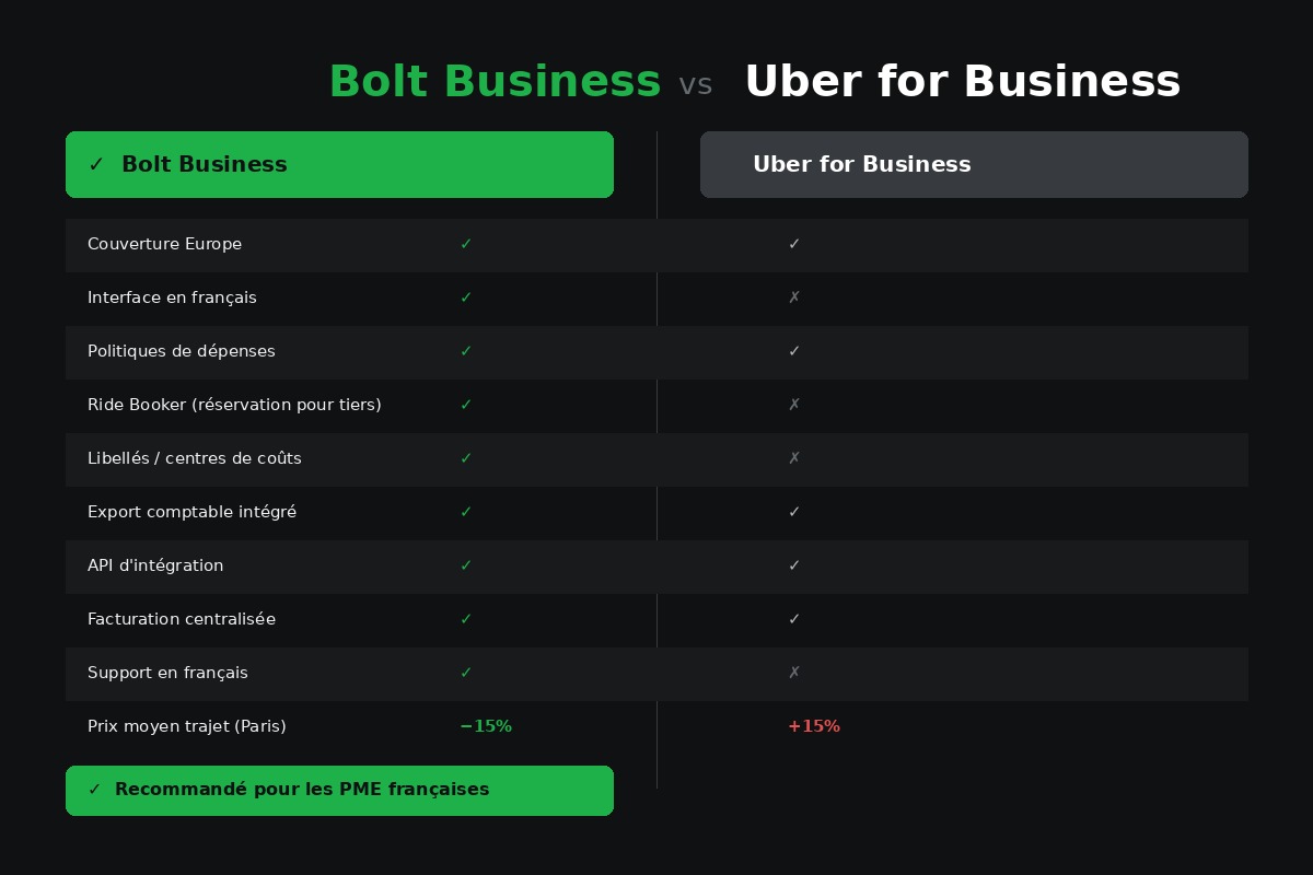 Bolt Business vs Uber for Business — tableau comparatif