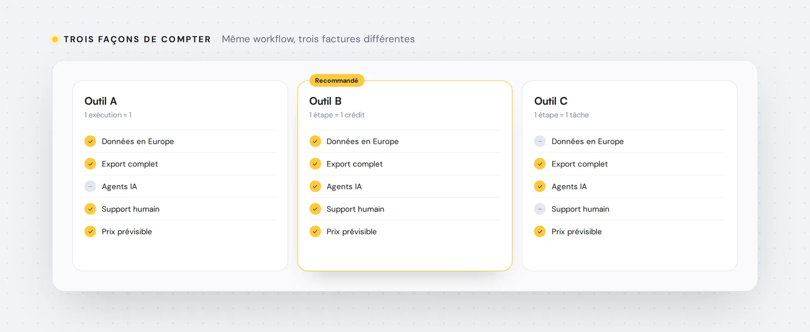 Trois façons de compter — Même workflow, trois factures différentes