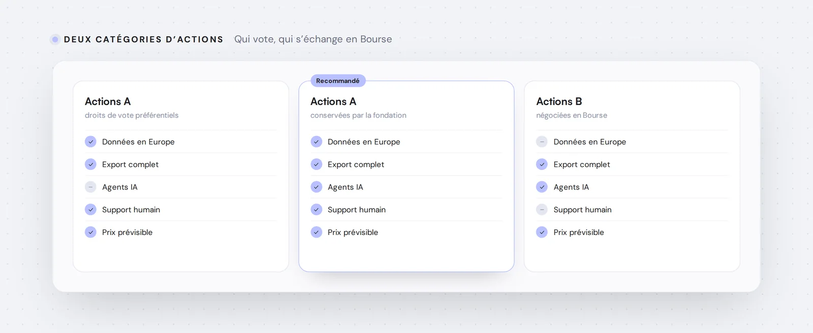 Deux catégories d’actions — Qui vote, qui s’échange en Bourse