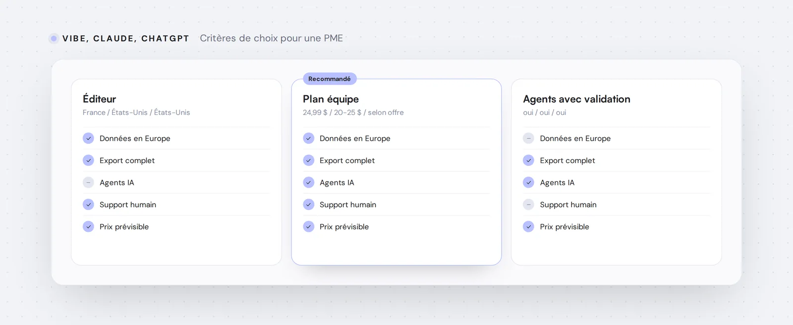 Vibe, Claude, ChatGPT — Critères de choix pour une PME