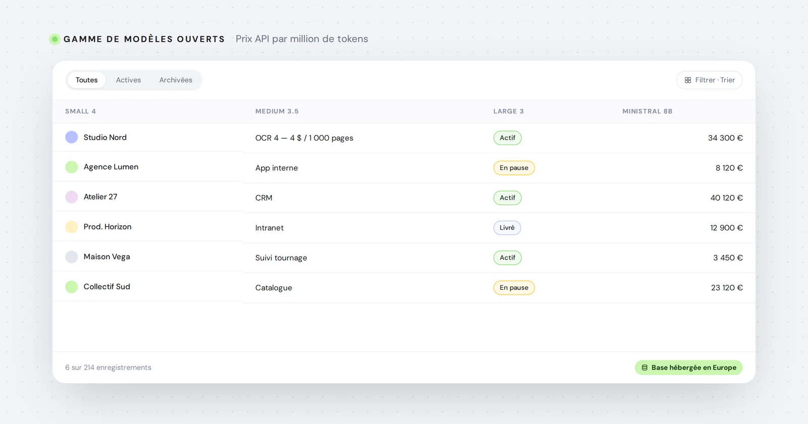 Gamme de modèles ouverts — Prix API par million de tokens