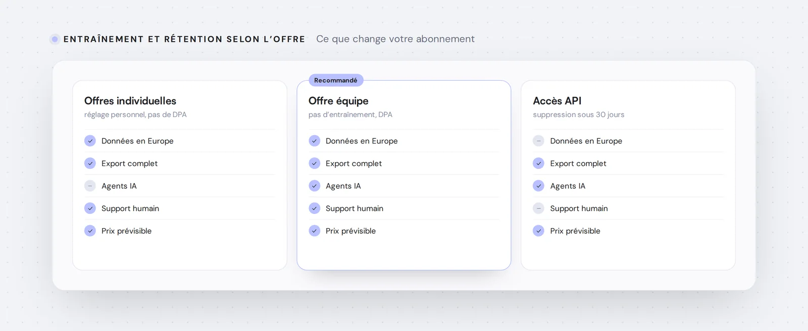 Entraînement et rétention selon l’offre — Ce que change votre abonnement