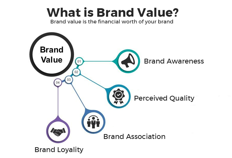 Brand value elements