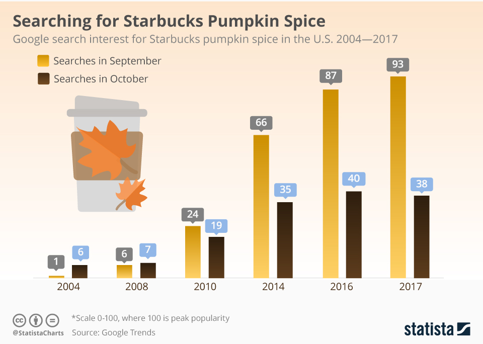 People searching for Starbucks pumpkin spice on Google