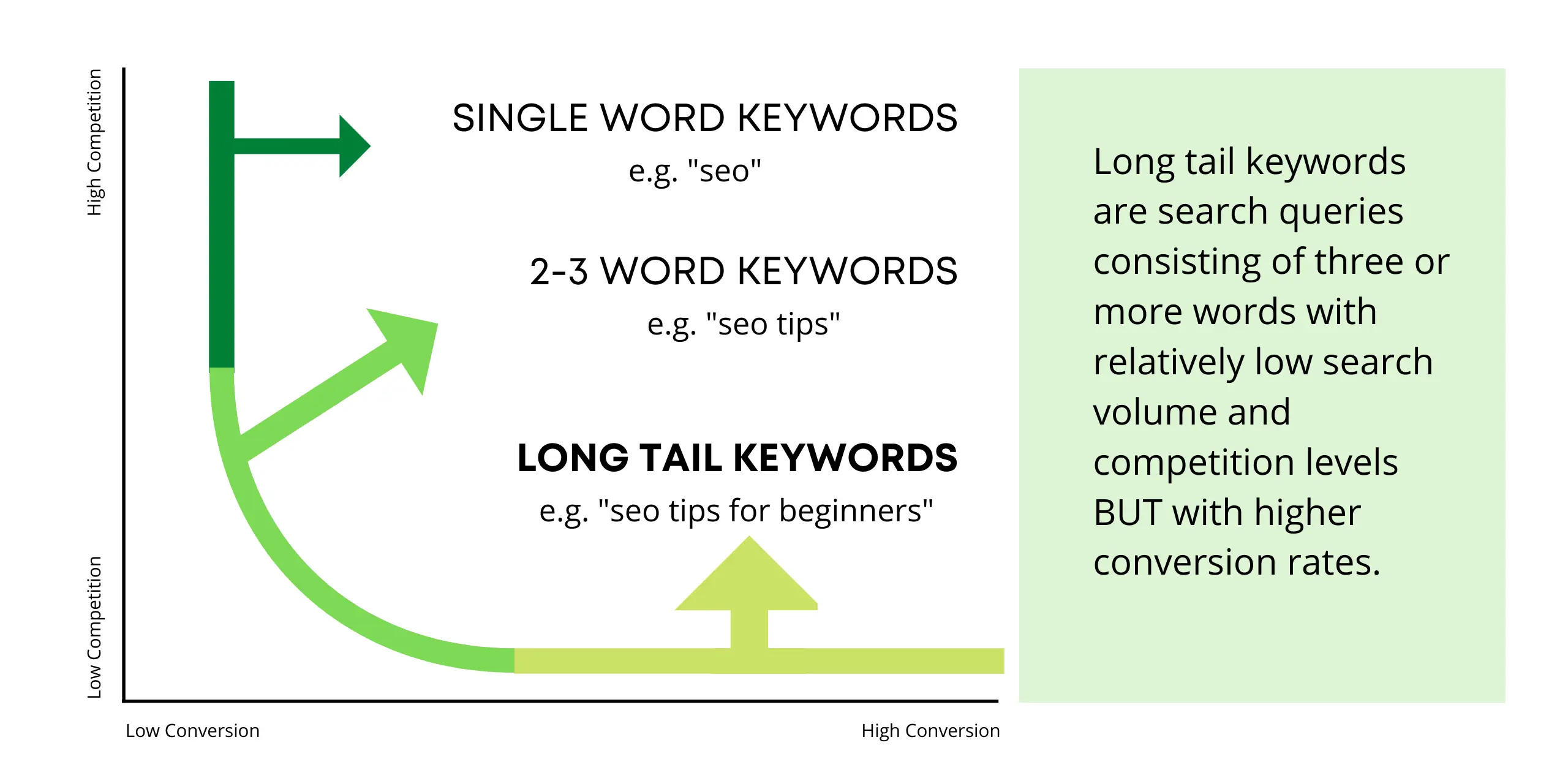 long-tail keywords info