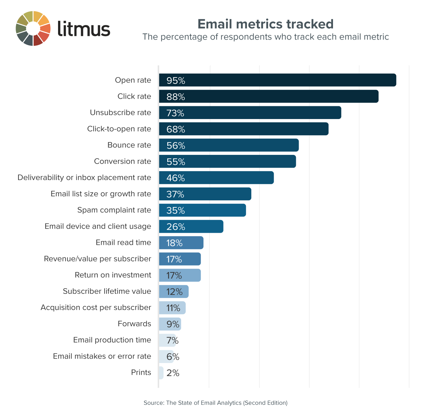 graph of email metrics tracked by business owners