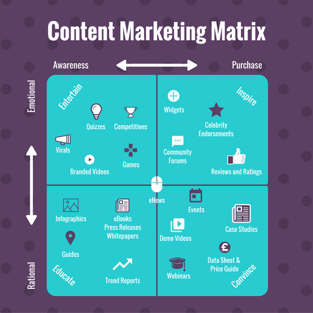 content marketing matrix illustration