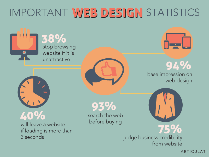 internet marketing web design statistics