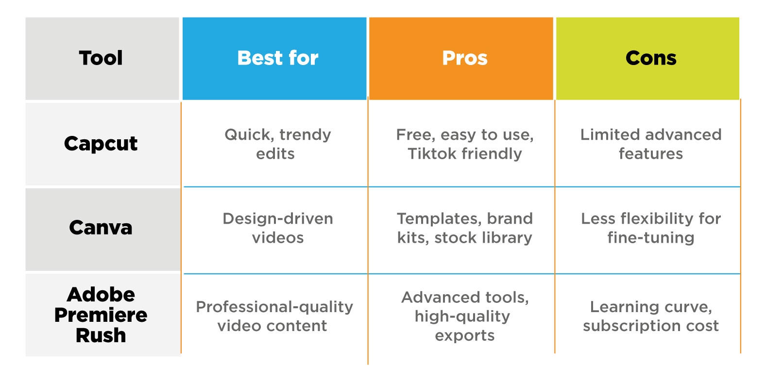 comparison table for capcut, canva, and adobe premiere rush