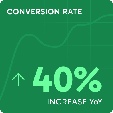 Conversion rate increased 40% Year over Year