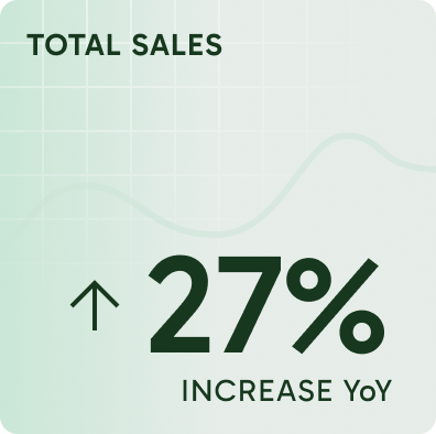 Total sales increased 27% Year over Year