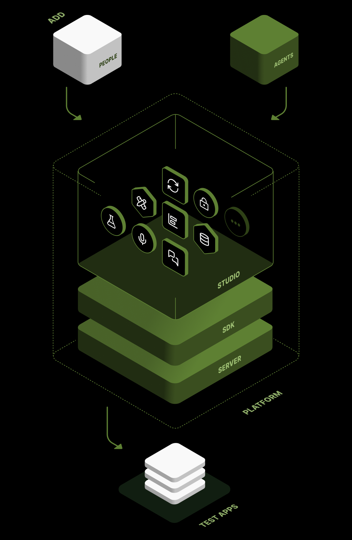 Infographic displaying MeshAgent Studio in context to platform components