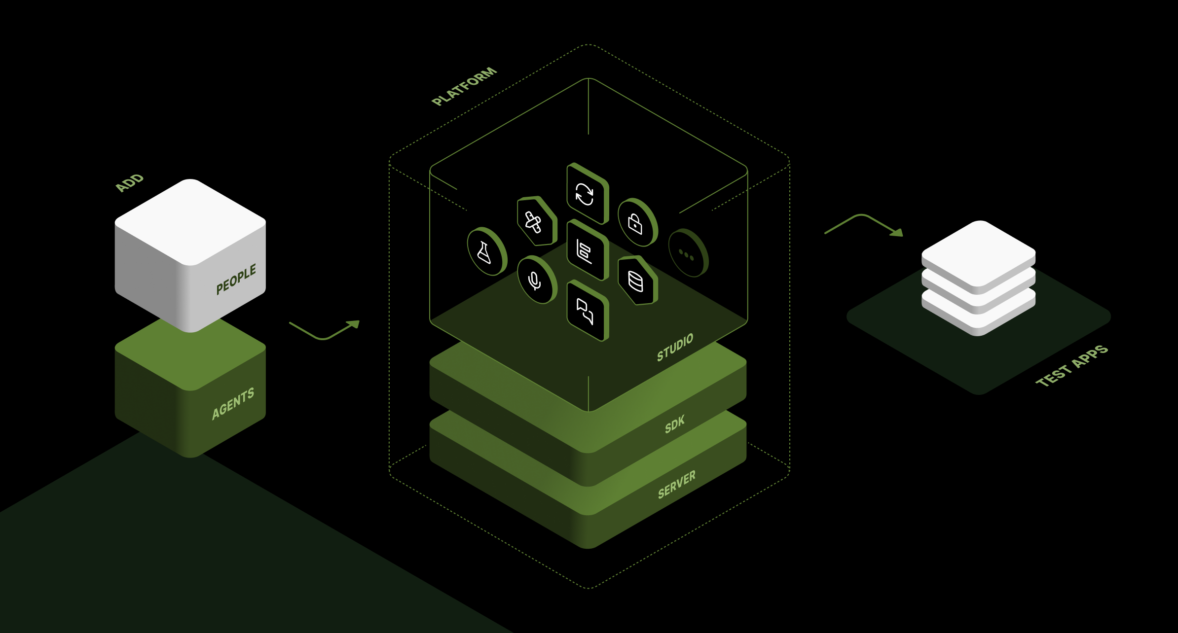 Infographic displaying MeshAgent Studio in context to platform components