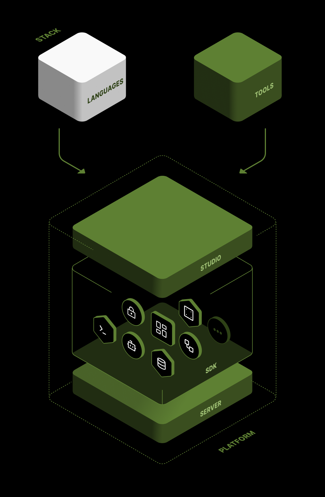 Infographic displaying MeshAgent SDK in context to platform components