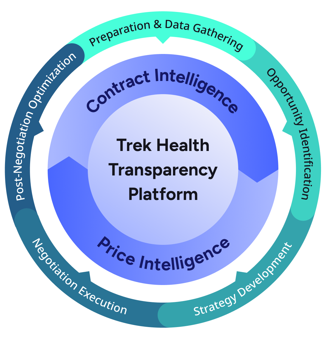 Trek Health Transparency Platform diagram