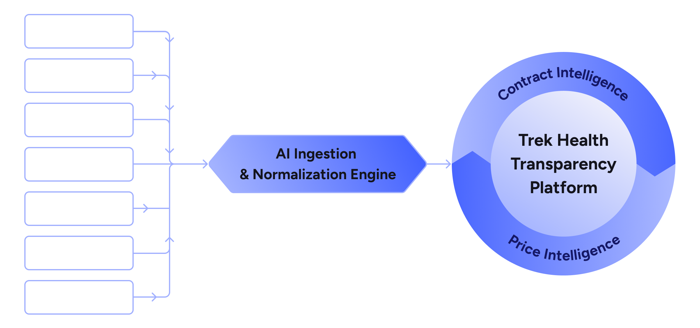 Diagram showing inputs like Hospital MRF, Payer MRF, Policy updates, Fee schedule, Payer contracts, Claims data, and NPPES Data feeding into an AI Ingestion & Normalization Engine, which outputs to the Trek Health Transparency Platform with Contract Intelligence and Price Intelligence.