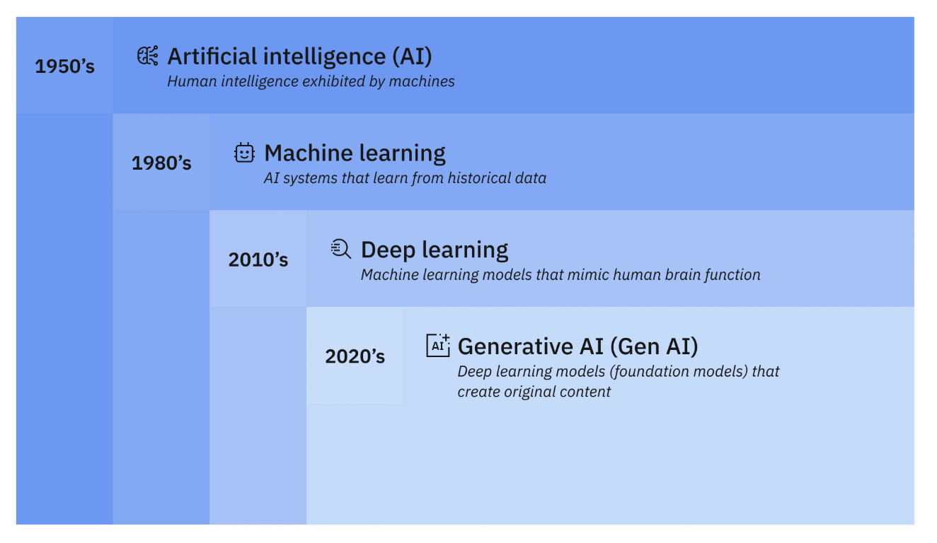 History of AI, ML and DL