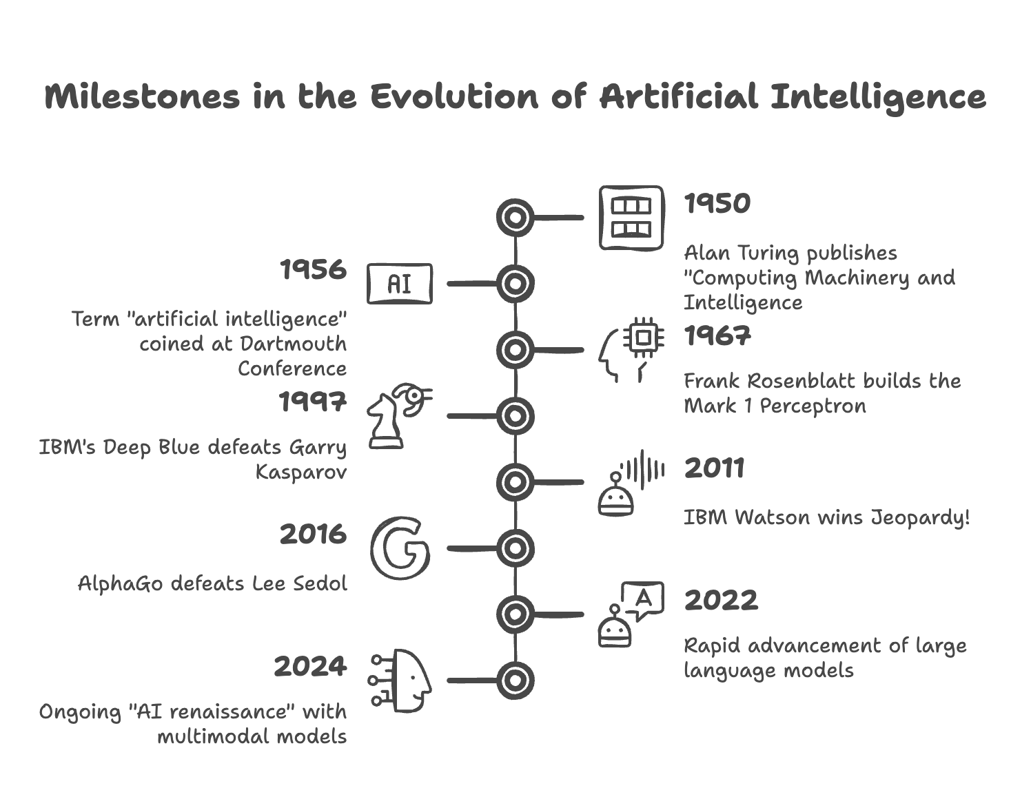 difference between AI, ML and DL