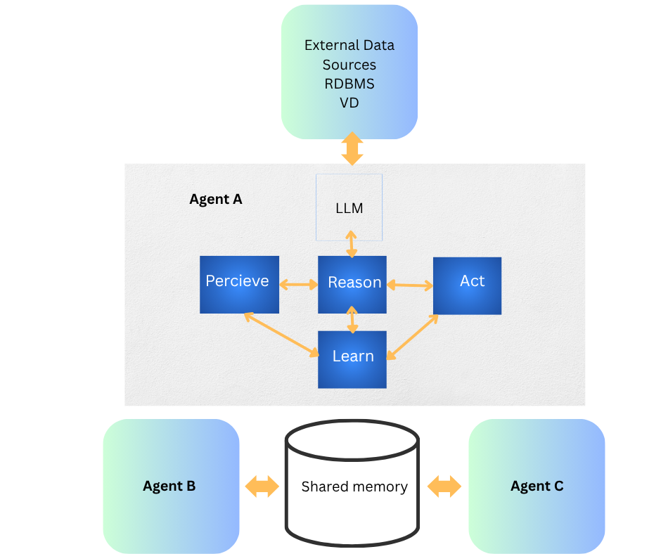 agentic ai