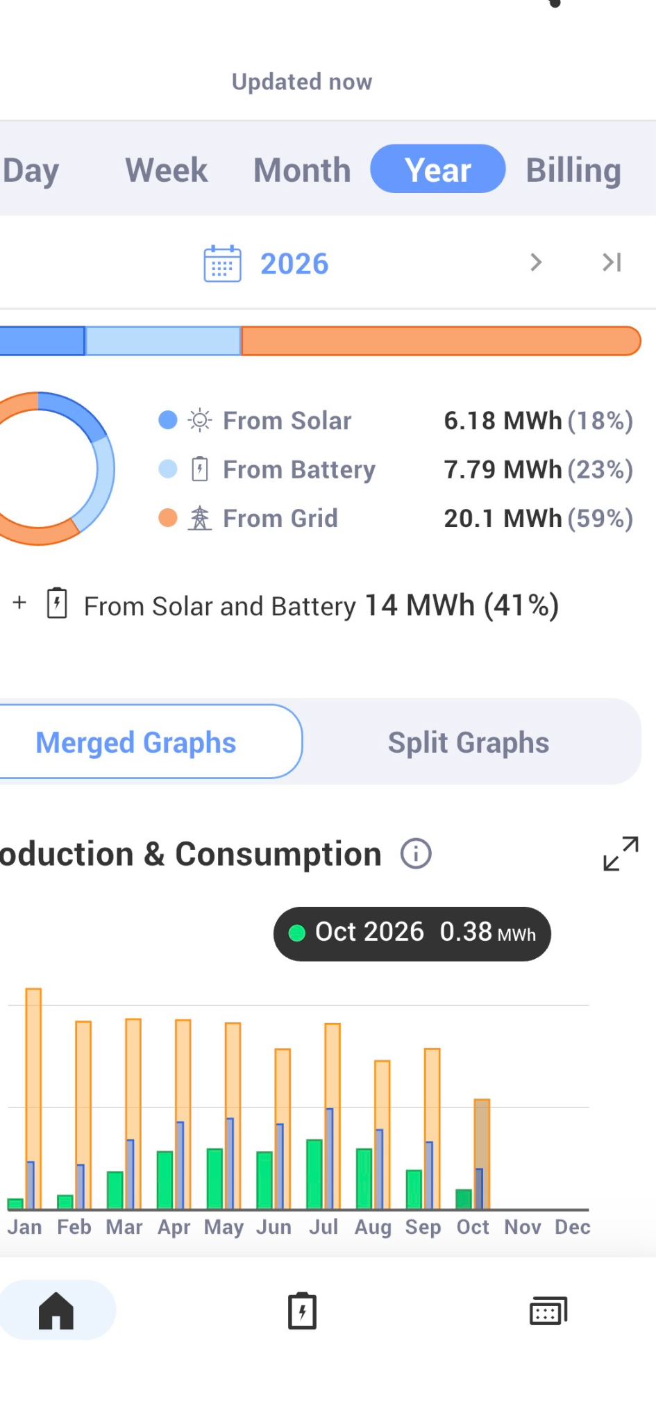 2026 electricity consumption breakdown: 18 percent direct solar, 23 percent battery discharge and 59 percent grid