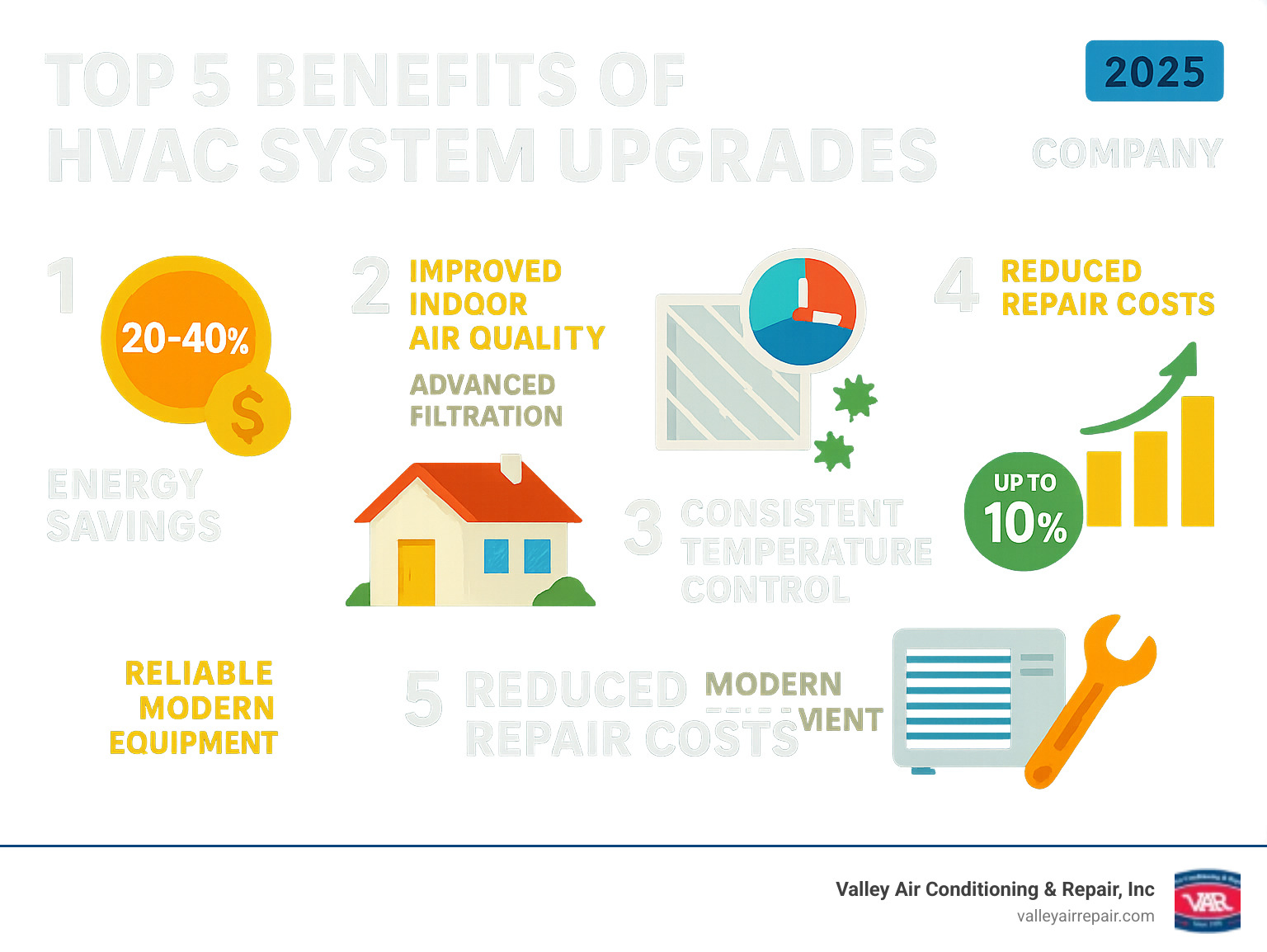 Infographic showing the top 5 benefits of HVAC system upgrades: 20-40% energy savings, improved indoor air quality with advanced filtration, consistent temperature control throughout the home, increased property value up to 10%, and reduced repair costs with reliable modern equipment - hvac system upgrade infographic 