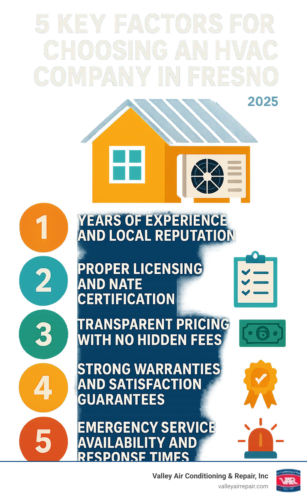 Infographic showing 5 key factors for choosing an HVAC company in Fresno: 1) Years of experience and local reputation, 2) Proper licensing and NATE certification, 3) Transparent pricing with no hidden fees, 4) Strong warranties and satisfaction guarantees, 5) Emergency service availability and response times - air conditioning companies in fresno ca infographic 