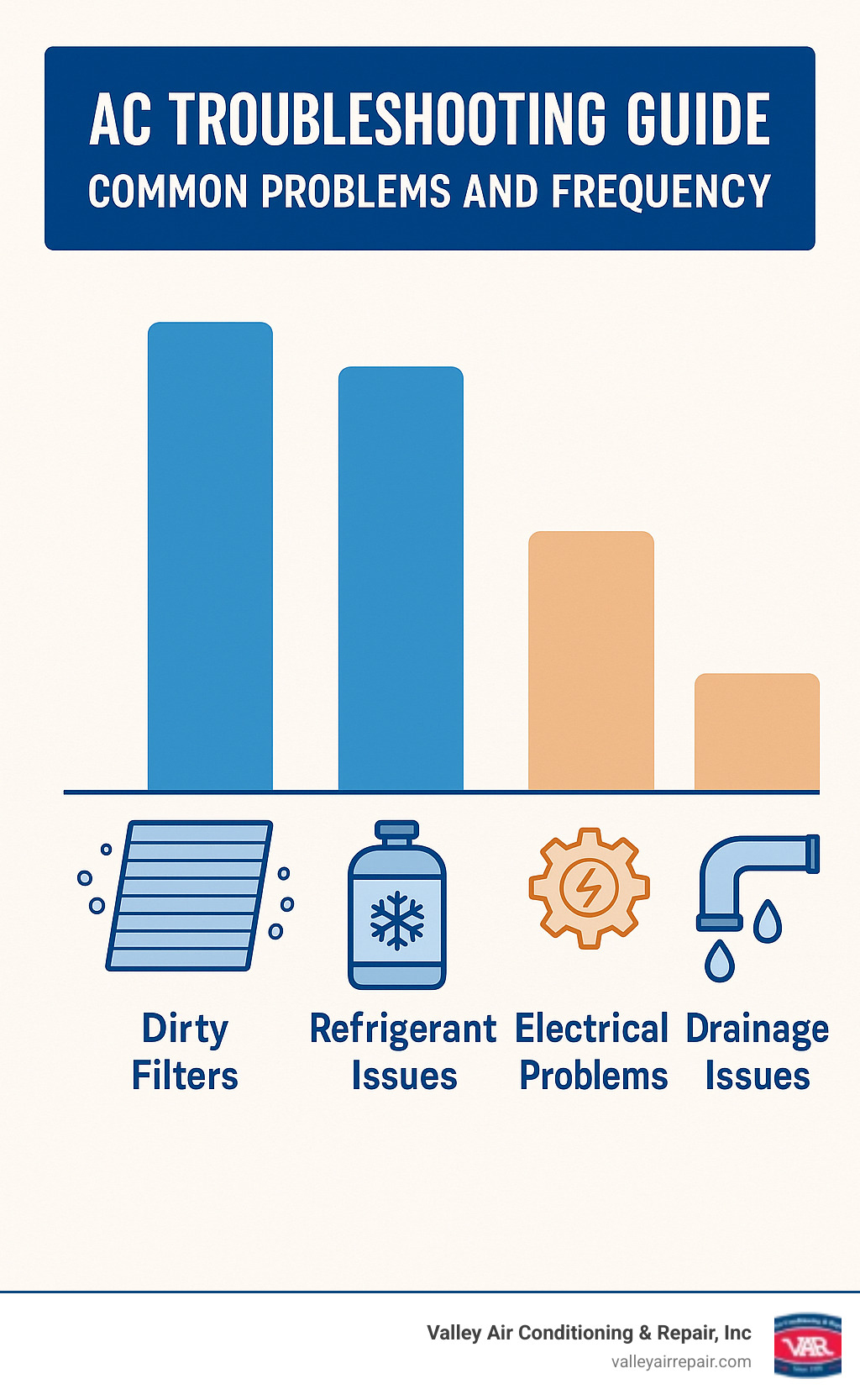 Infographic showing common AC problems and their frequency, such as dirty filters being the most common, followed by refrigerant issues, electrical problems, and drainage issues. - ac troubleshooting guide infographic 