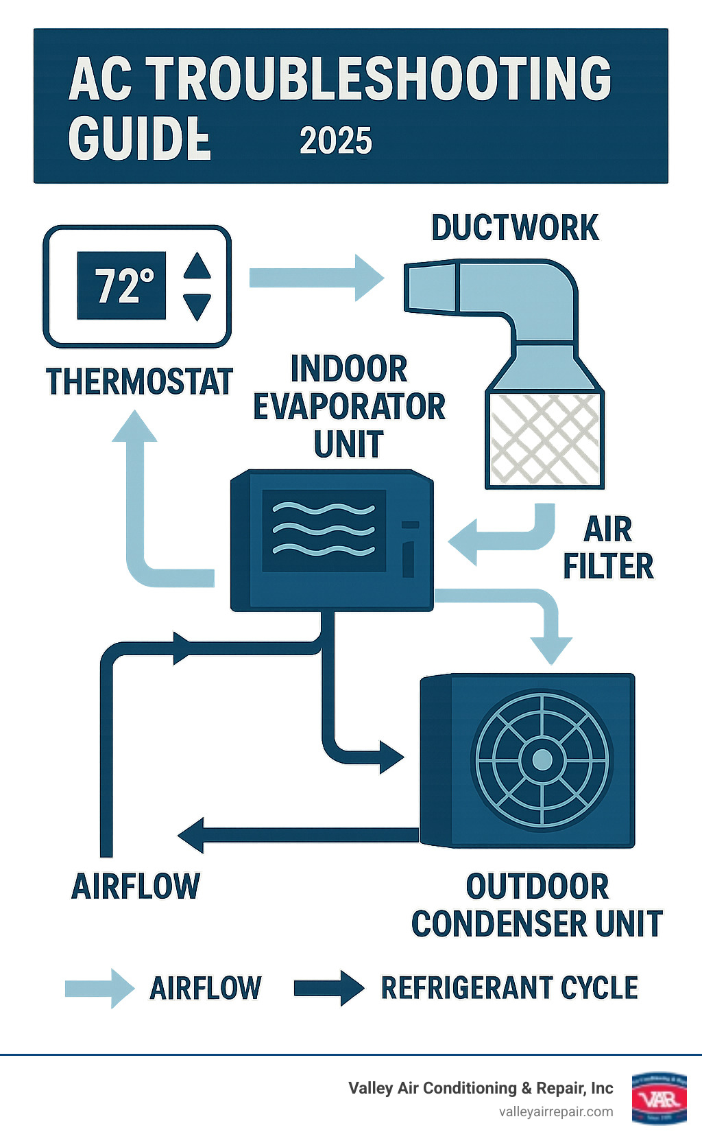 Infographic showing central air conditioning system components including indoor evaporator unit, outdoor condenser unit, thermostat, ductwork, and air filter with arrows showing airflow direction and refrigerant cycle - ac troubleshooting guide infographic 