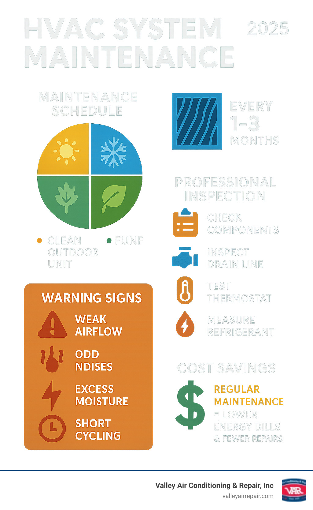 Comprehensive infographic showing HVAC maintenance schedule with seasonal tasks, filter replacement timeline, professional inspection checklist, warning signs of system problems, and cost savings from regular maintenance - HVAC system maintenance infographic 
