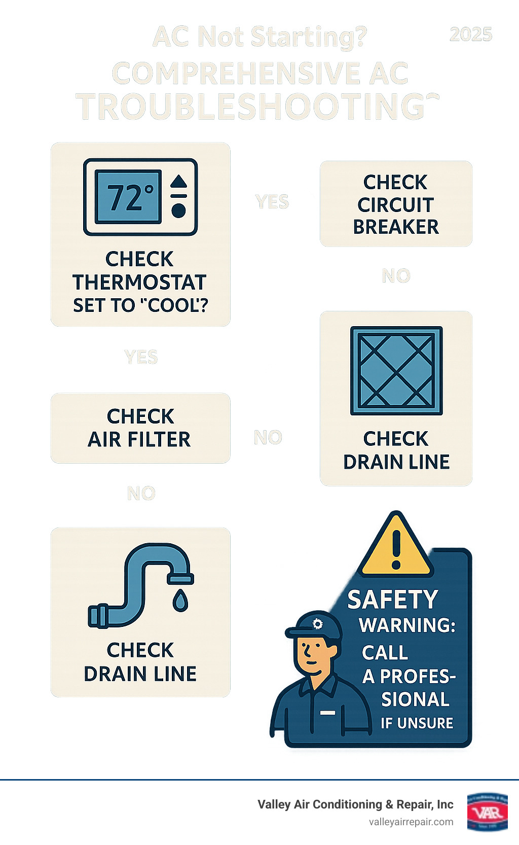 Comprehensive AC troubleshooting flowchart showing step-by-step diagnosis from thermostat checks through circuit breakers, air filters, drain lines, and when to call professionals, with clear yes/no decision points and safety warnings - ac not starting infographic 