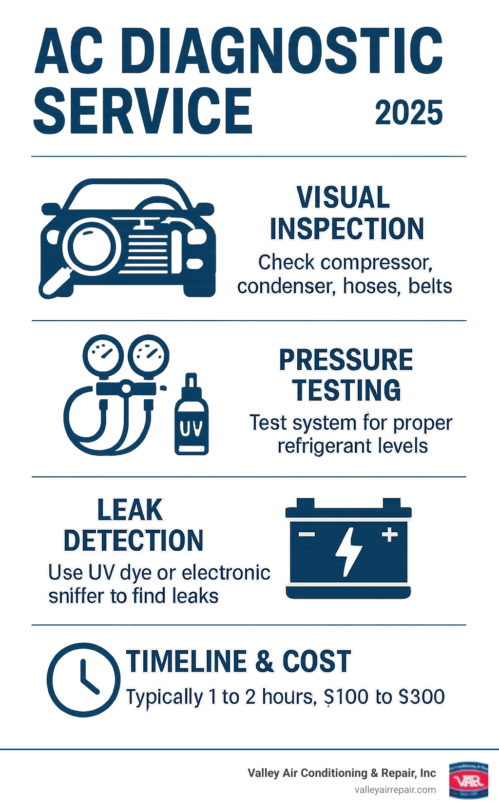Comprehensive infographic showing the complete AC diagnostic process including visual inspection checklist, pressure testing procedures, leak detection methods, electrical system checks, and the typical timeline and cost expectations for a professional automotive AC diagnostic service - AC diagnostic service infographic 