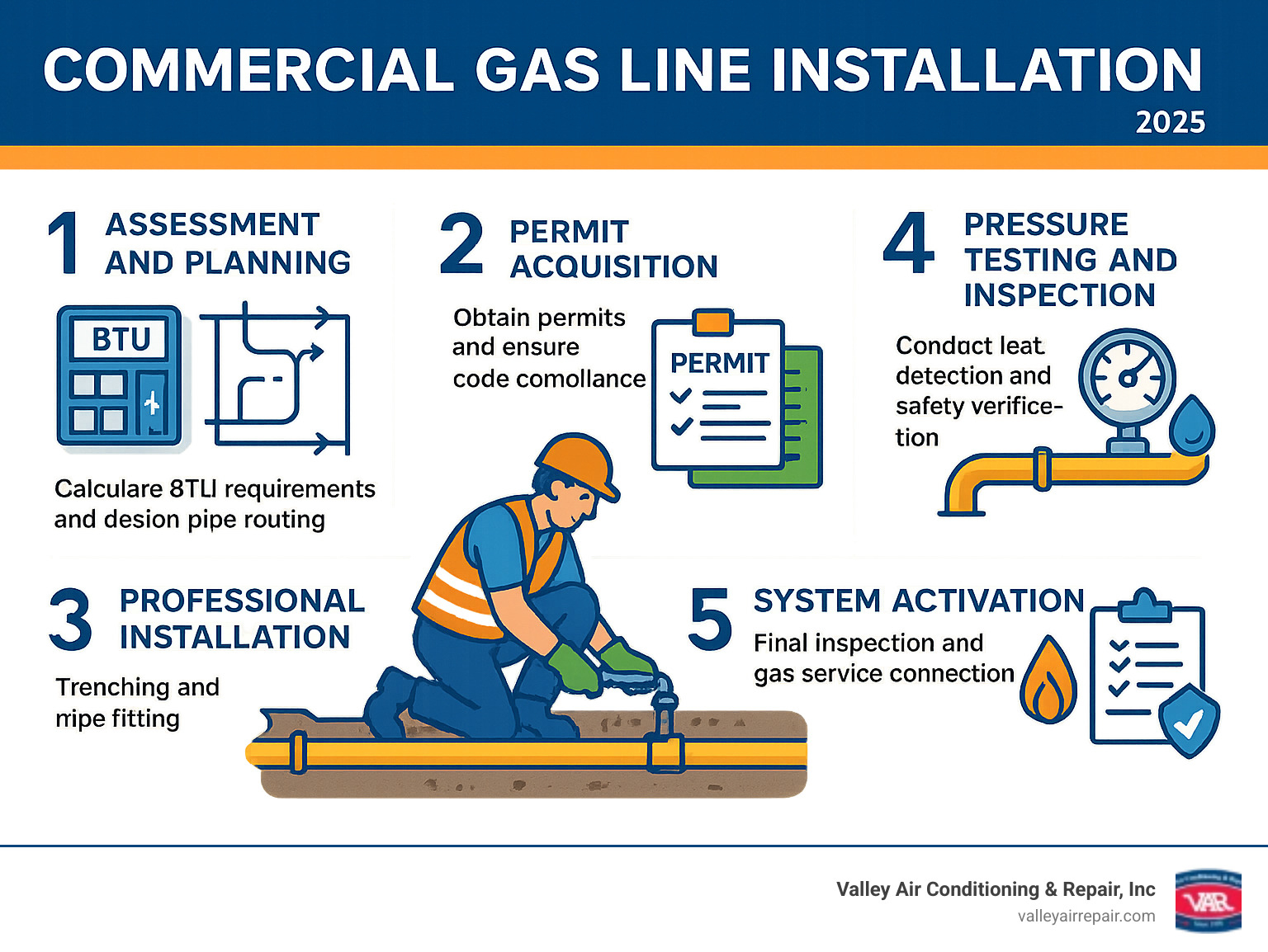 Detailed infographic showing the 5 key stages of commercial gas line installation: 1) Site assessment with BTU calculations and pipe routing diagrams, 2) Permit acquisition process with local code compliance checklist, 3) Professional installation showing trenching and pipe fitting techniques, 4) Pressure testing equipment and leak detection methods, 5) Final inspection and system activation steps - Commercial gas line installation infographic 
