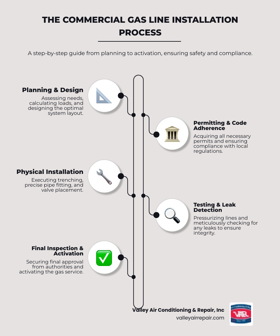 Infographic showing the 5 steps of gas line installation: planning, permits, installation, testing, and inspection - Commercial gas line installation infographic