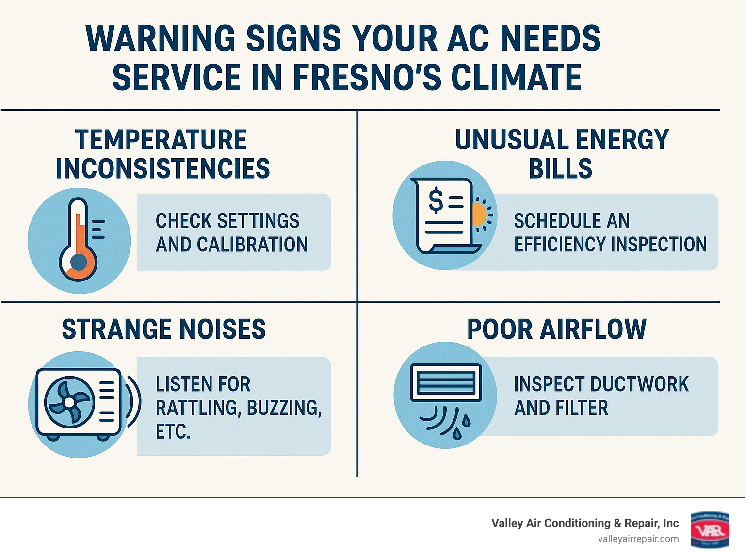 Comprehensive guide showing key warning signs your AC needs professional service in Fresno's climate, including temperature inconsistencies, unusual energy bills, strange noises, poor airflow, and water leaks, with recommended action steps for each issue - ac service fresno infographic 
